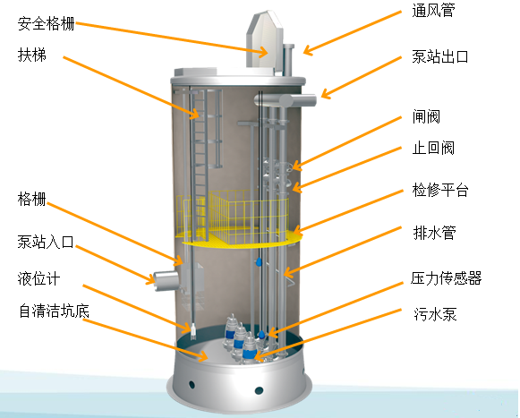 一体化预制智能泵站有哪些优势？